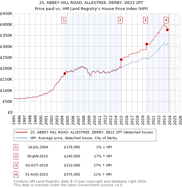 25, ABBEY HILL ROAD, ALLESTREE, DERBY, DE22 2PT: Price paid vs HM Land Registry's House Price Index