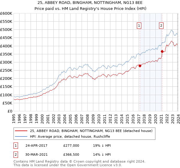 25, ABBEY ROAD, BINGHAM, NOTTINGHAM, NG13 8EE: Price paid vs HM Land Registry's House Price Index