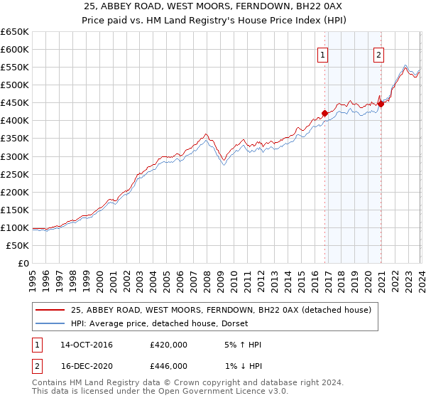 25, ABBEY ROAD, WEST MOORS, FERNDOWN, BH22 0AX: Price paid vs HM Land Registry's House Price Index