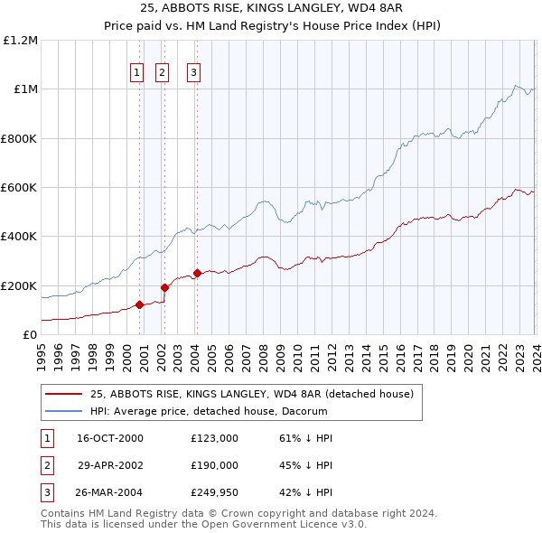 25, ABBOTS RISE, KINGS LANGLEY, WD4 8AR: Price paid vs HM Land Registry's House Price Index