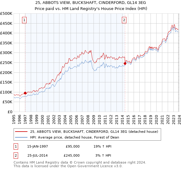 25, ABBOTS VIEW, BUCKSHAFT, CINDERFORD, GL14 3EG: Price paid vs HM Land Registry's House Price Index