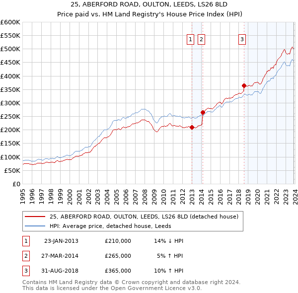 25, ABERFORD ROAD, OULTON, LEEDS, LS26 8LD: Price paid vs HM Land Registry's House Price Index