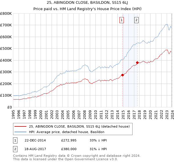 25, ABINGDON CLOSE, BASILDON, SS15 6LJ: Price paid vs HM Land Registry's House Price Index