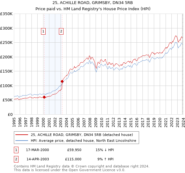 25, ACHILLE ROAD, GRIMSBY, DN34 5RB: Price paid vs HM Land Registry's House Price Index