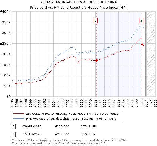 25, ACKLAM ROAD, HEDON, HULL, HU12 8NA: Price paid vs HM Land Registry's House Price Index