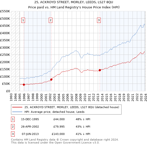 25, ACKROYD STREET, MORLEY, LEEDS, LS27 8QU: Price paid vs HM Land Registry's House Price Index