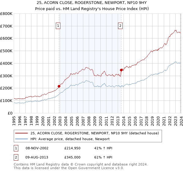 25, ACORN CLOSE, ROGERSTONE, NEWPORT, NP10 9HY: Price paid vs HM Land Registry's House Price Index
