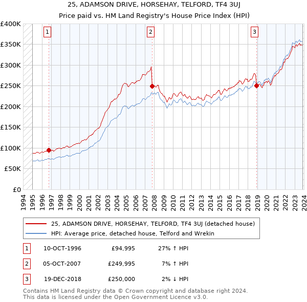 25, ADAMSON DRIVE, HORSEHAY, TELFORD, TF4 3UJ: Price paid vs HM Land Registry's House Price Index