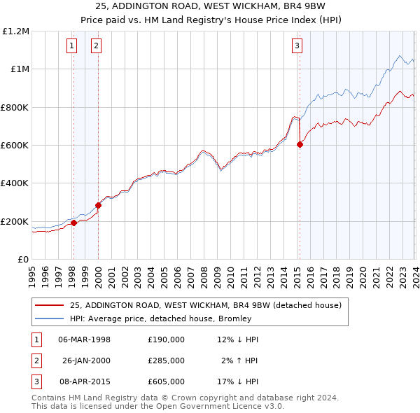 25, ADDINGTON ROAD, WEST WICKHAM, BR4 9BW: Price paid vs HM Land Registry's House Price Index