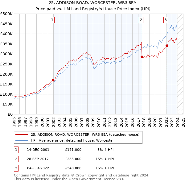 25, ADDISON ROAD, WORCESTER, WR3 8EA: Price paid vs HM Land Registry's House Price Index
