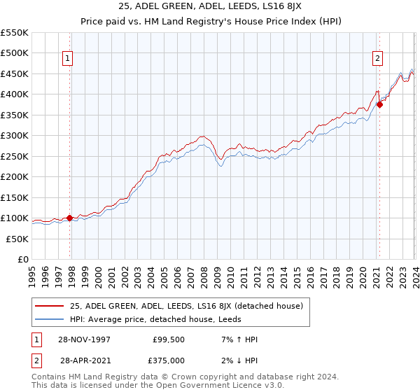 25, ADEL GREEN, ADEL, LEEDS, LS16 8JX: Price paid vs HM Land Registry's House Price Index
