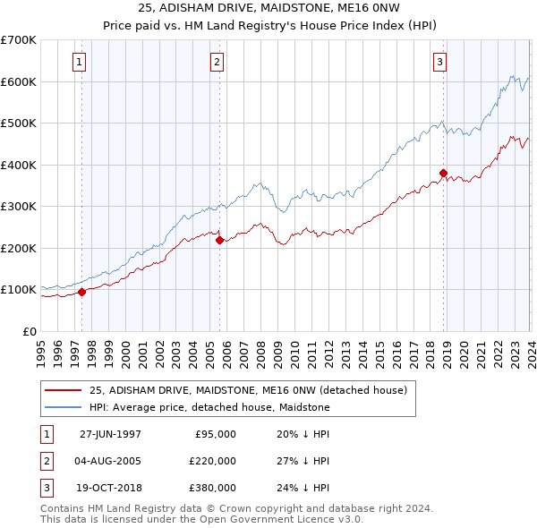 25, ADISHAM DRIVE, MAIDSTONE, ME16 0NW: Price paid vs HM Land Registry's House Price Index