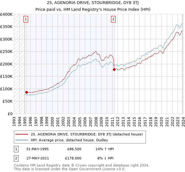 25, AGENORIA DRIVE, STOURBRIDGE, DY8 3TJ: Price paid vs HM Land Registry's House Price Index