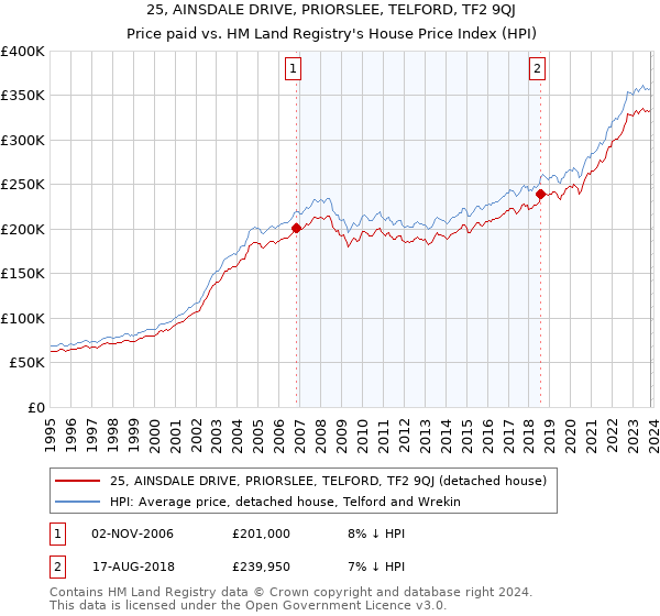25, AINSDALE DRIVE, PRIORSLEE, TELFORD, TF2 9QJ: Price paid vs HM Land Registry's House Price Index