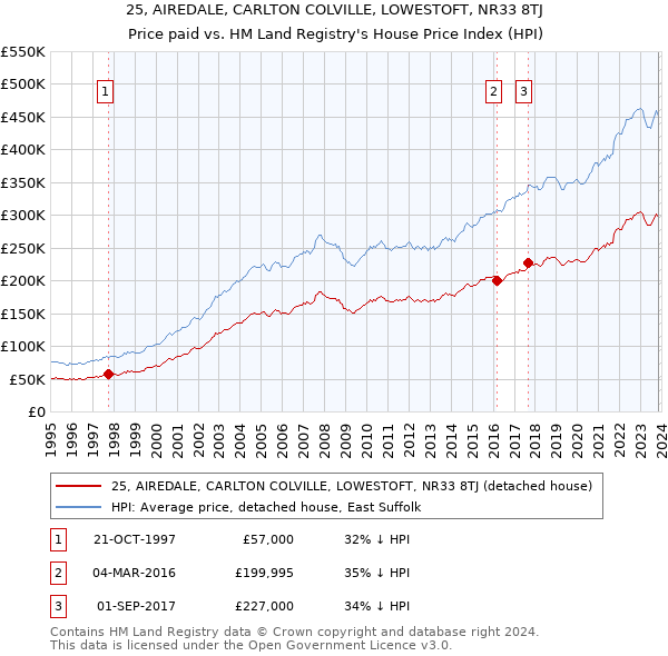 25, AIREDALE, CARLTON COLVILLE, LOWESTOFT, NR33 8TJ: Price paid vs HM Land Registry's House Price Index