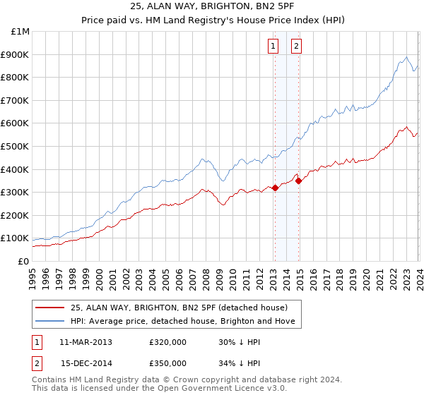 25, ALAN WAY, BRIGHTON, BN2 5PF: Price paid vs HM Land Registry's House Price Index