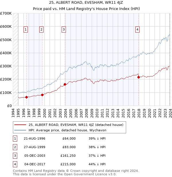 25, ALBERT ROAD, EVESHAM, WR11 4JZ: Price paid vs HM Land Registry's House Price Index