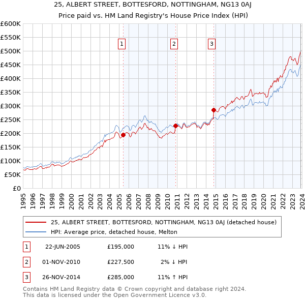 25, ALBERT STREET, BOTTESFORD, NOTTINGHAM, NG13 0AJ: Price paid vs HM Land Registry's House Price Index