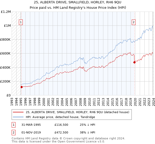 25, ALBERTA DRIVE, SMALLFIELD, HORLEY, RH6 9QU: Price paid vs HM Land Registry's House Price Index
