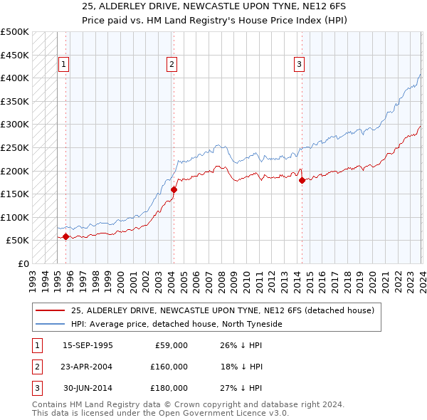 25, ALDERLEY DRIVE, NEWCASTLE UPON TYNE, NE12 6FS: Price paid vs HM Land Registry's House Price Index