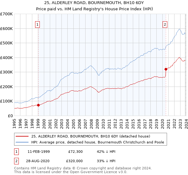 25, ALDERLEY ROAD, BOURNEMOUTH, BH10 6DY: Price paid vs HM Land Registry's House Price Index