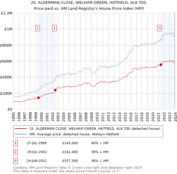 25, ALDERMAN CLOSE, WELHAM GREEN, HATFIELD, AL9 7DS: Price paid vs HM Land Registry's House Price Index