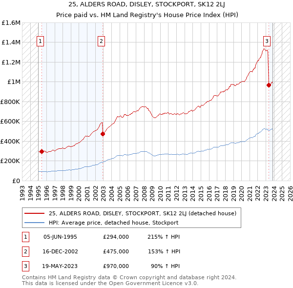 25, ALDERS ROAD, DISLEY, STOCKPORT, SK12 2LJ: Price paid vs HM Land Registry's House Price Index