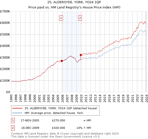 25, ALDERSYDE, YORK, YO24 1QP: Price paid vs HM Land Registry's House Price Index