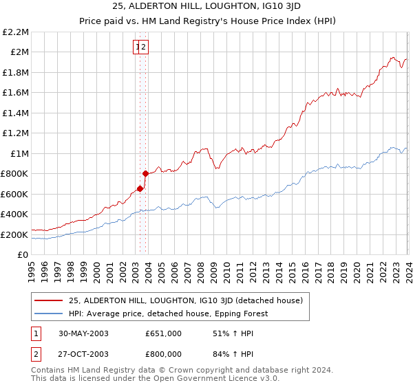 25, ALDERTON HILL, LOUGHTON, IG10 3JD: Price paid vs HM Land Registry's House Price Index
