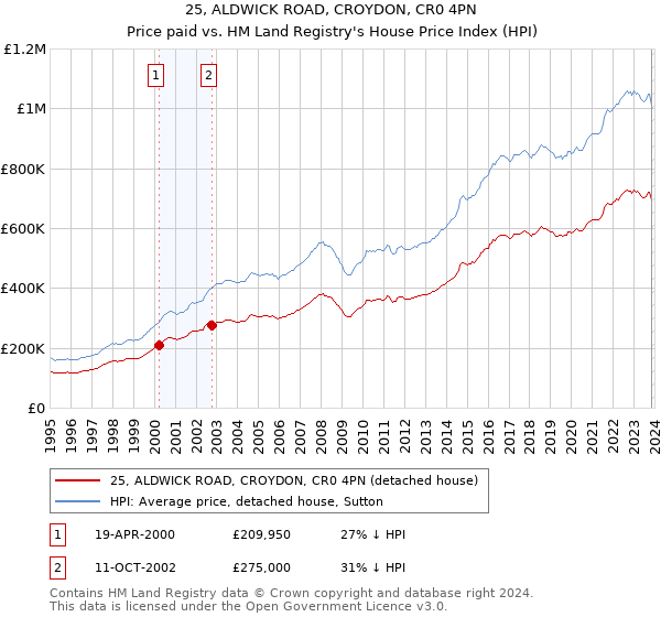 25, ALDWICK ROAD, CROYDON, CR0 4PN: Price paid vs HM Land Registry's House Price Index