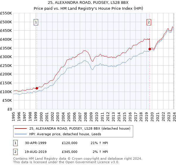 25, ALEXANDRA ROAD, PUDSEY, LS28 8BX: Price paid vs HM Land Registry's House Price Index