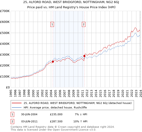 25, ALFORD ROAD, WEST BRIDGFORD, NOTTINGHAM, NG2 6GJ: Price paid vs HM Land Registry's House Price Index
