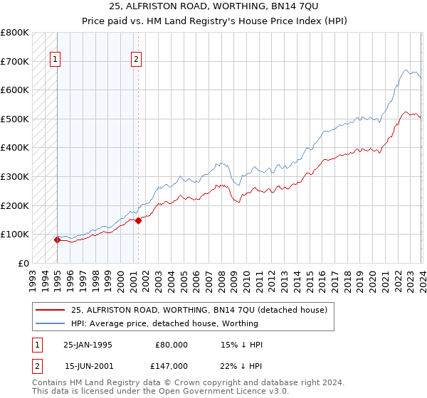 25, ALFRISTON ROAD, WORTHING, BN14 7QU: Price paid vs HM Land Registry's House Price Index