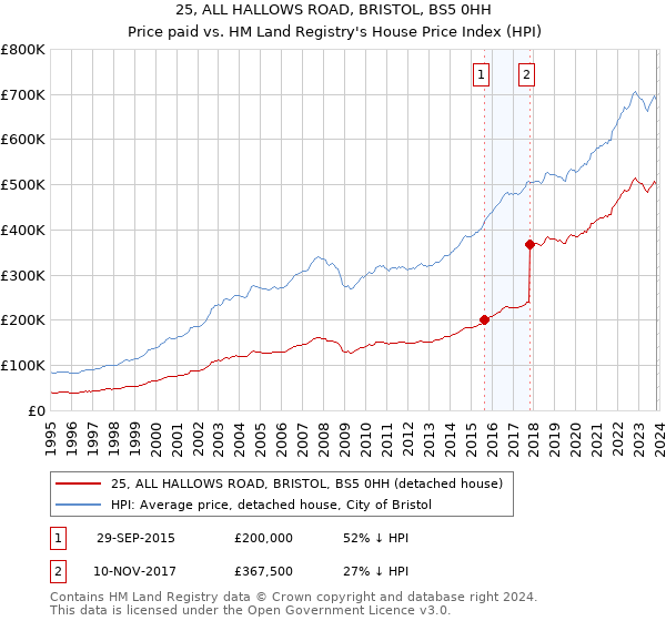 25, ALL HALLOWS ROAD, BRISTOL, BS5 0HH: Price paid vs HM Land Registry's House Price Index