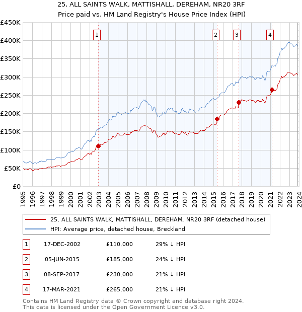 25, ALL SAINTS WALK, MATTISHALL, DEREHAM, NR20 3RF: Price paid vs HM Land Registry's House Price Index