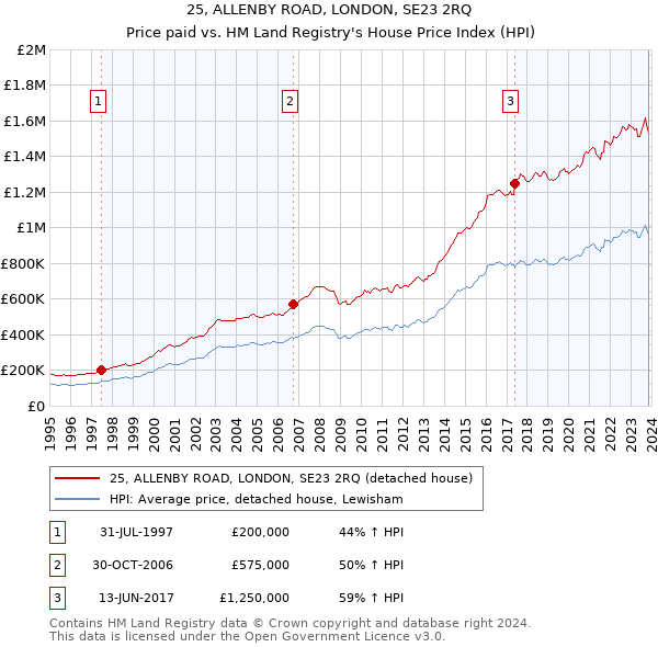 25, ALLENBY ROAD, LONDON, SE23 2RQ: Price paid vs HM Land Registry's House Price Index