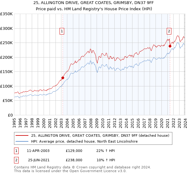 25, ALLINGTON DRIVE, GREAT COATES, GRIMSBY, DN37 9FF: Price paid vs HM Land Registry's House Price Index