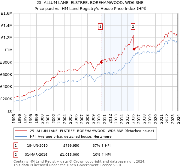 25, ALLUM LANE, ELSTREE, BOREHAMWOOD, WD6 3NE: Price paid vs HM Land Registry's House Price Index
