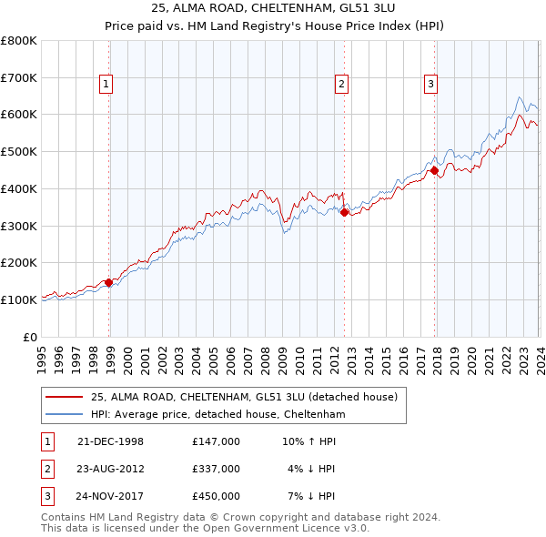 25, ALMA ROAD, CHELTENHAM, GL51 3LU: Price paid vs HM Land Registry's House Price Index
