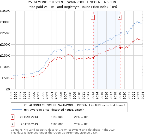 25, ALMOND CRESCENT, SWANPOOL, LINCOLN, LN6 0HN: Price paid vs HM Land Registry's House Price Index