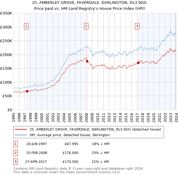25, AMBERLEY GROVE, FAVERDALE, DARLINGTON, DL3 0GG: Price paid vs HM Land Registry's House Price Index