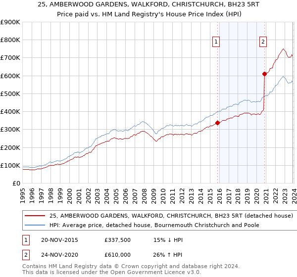 25, AMBERWOOD GARDENS, WALKFORD, CHRISTCHURCH, BH23 5RT: Price paid vs HM Land Registry's House Price Index