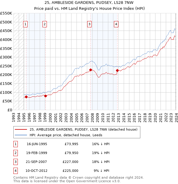 25, AMBLESIDE GARDENS, PUDSEY, LS28 7NW: Price paid vs HM Land Registry's House Price Index