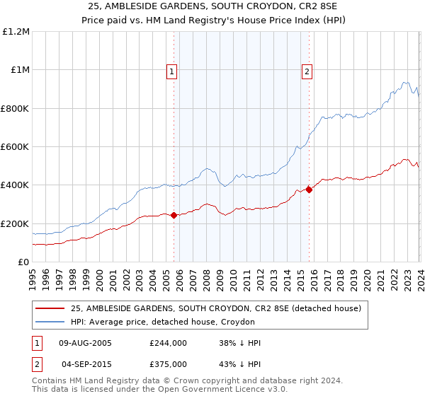 25, AMBLESIDE GARDENS, SOUTH CROYDON, CR2 8SE: Price paid vs HM Land Registry's House Price Index