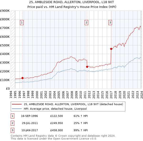 25, AMBLESIDE ROAD, ALLERTON, LIVERPOOL, L18 9XT: Price paid vs HM Land Registry's House Price Index