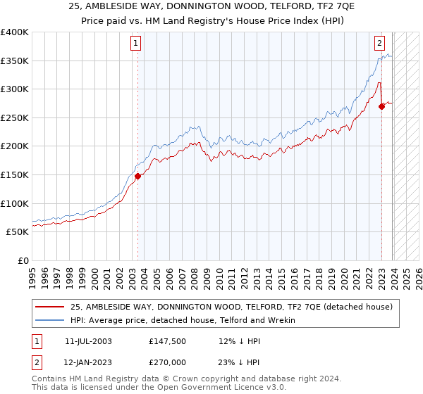 25, AMBLESIDE WAY, DONNINGTON WOOD, TELFORD, TF2 7QE: Price paid vs HM Land Registry's House Price Index