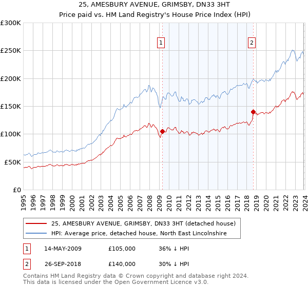 25, AMESBURY AVENUE, GRIMSBY, DN33 3HT: Price paid vs HM Land Registry's House Price Index