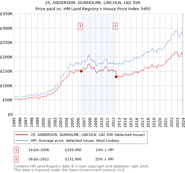 25, ANDERSON, DUNHOLME, LINCOLN, LN2 3SR: Price paid vs HM Land Registry's House Price Index