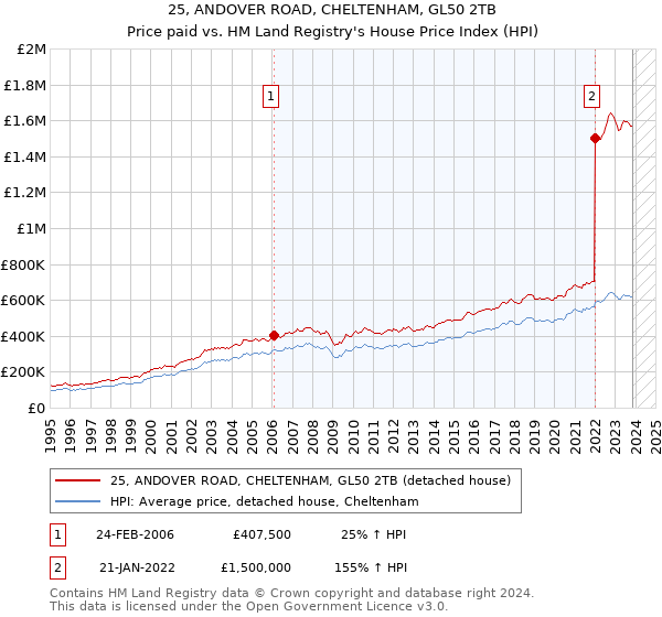 25, ANDOVER ROAD, CHELTENHAM, GL50 2TB: Price paid vs HM Land Registry's House Price Index