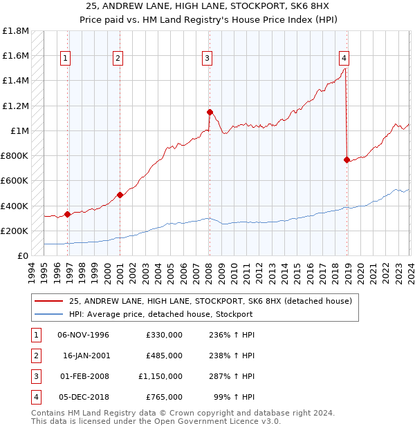 25, ANDREW LANE, HIGH LANE, STOCKPORT, SK6 8HX: Price paid vs HM Land Registry's House Price Index